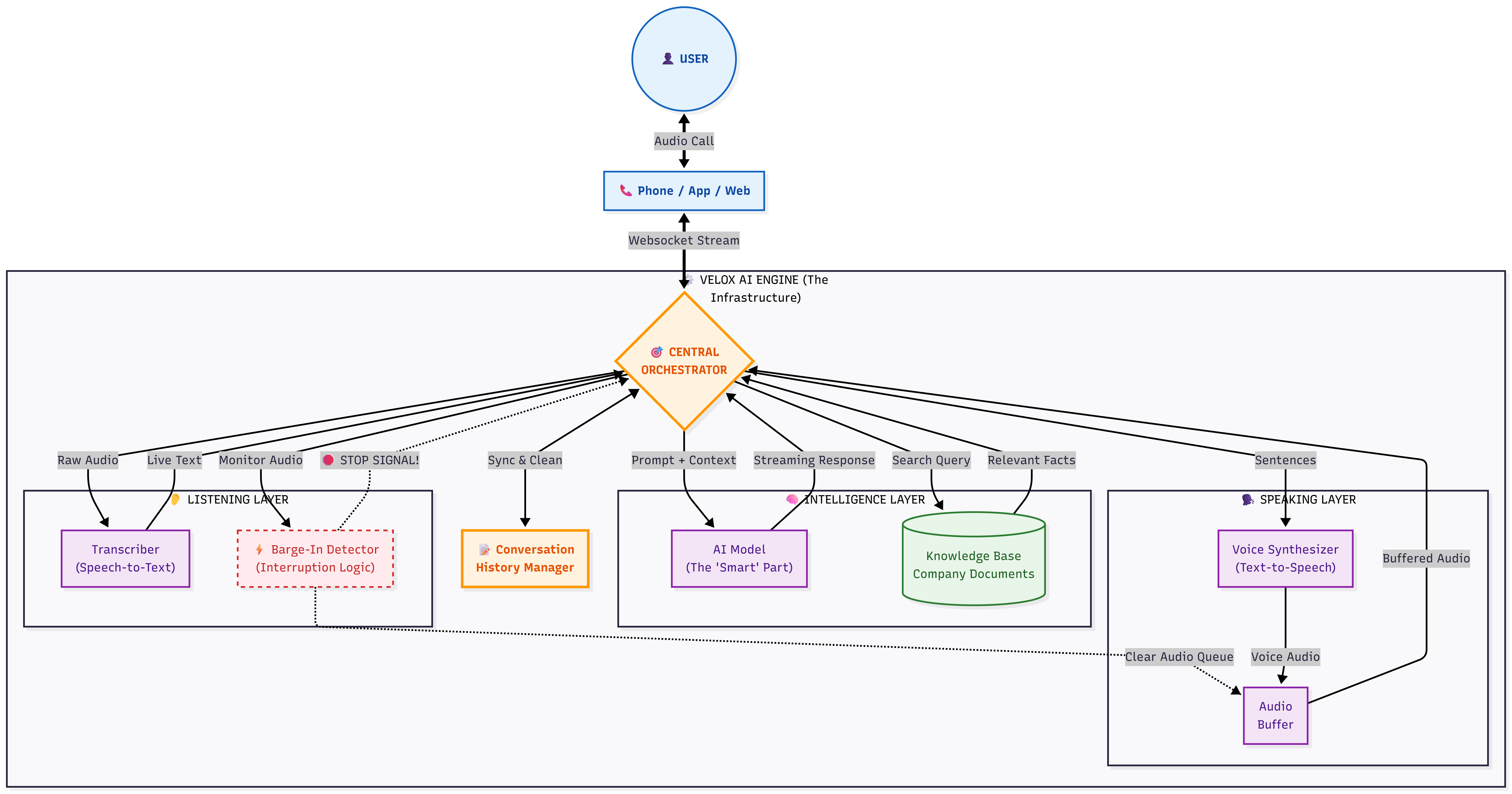 High-level architecture diagram of a real-time voice agent